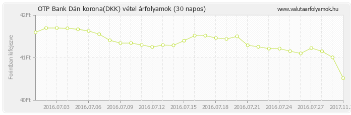 Dán korona (DKK) - OTP Bank valuta vétel 30 napos