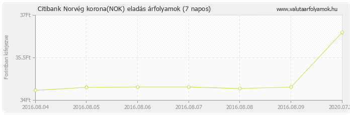 Norvég korona (NOK) - Citibank valuta eladás 7 napos