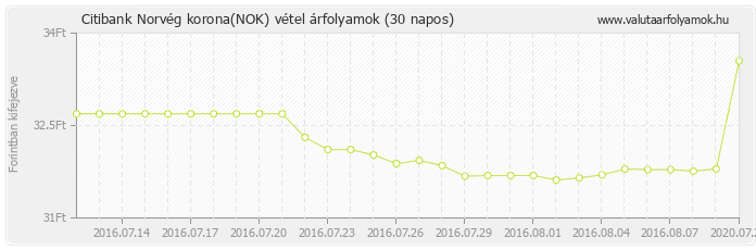 Norvég korona (NOK) - Citibank valuta vétel 30 napos