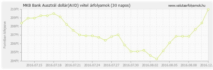 Ausztrál dollár (AUD) - MKB Bank deviza vétel 30 napos