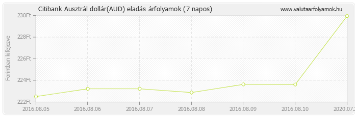 Ausztrál dollár (AUD) - Citibank valuta eladás 7 napos