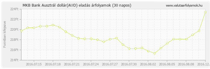 Ausztrál dollár (AUD) - MKB Bank valuta eladás 30 napos