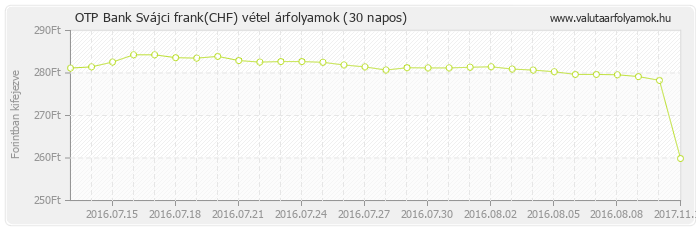 Svájci frank (CHF) - OTP Bank valuta vétel 30 napos