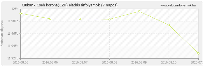Cseh korona (CZK) - Citibank deviza eladás 7 napos