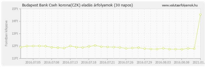 Cseh korona (CZK) - Budapest Bank valuta eladás 30 napos