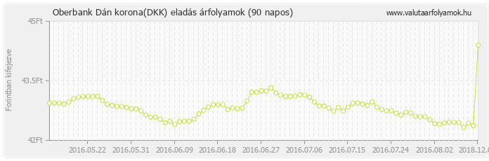 Dán korona (DKK) - Oberbank valuta eladás 90 napos