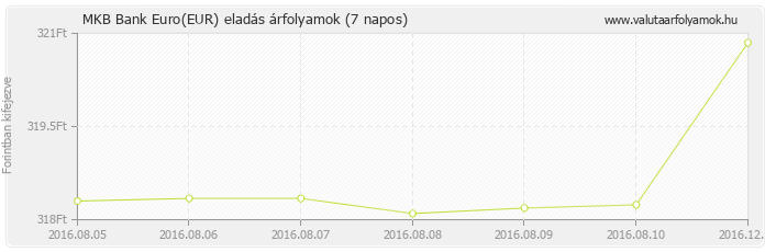 Euro (EUR) - MKB Bank deviza eladás 7 napos