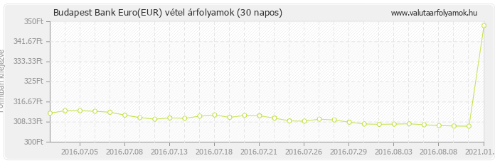 Euro (EUR) - Budapest Bank valuta vétel 30 napos