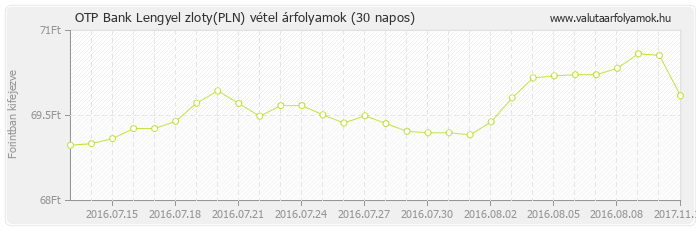 Lengyel zloty (PLN) - OTP Bank deviza vétel 30 napos