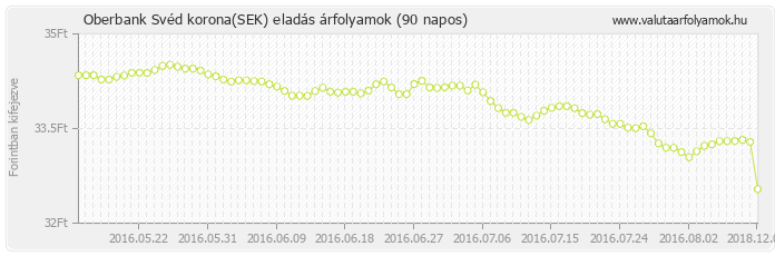 Svéd korona (SEK) - Oberbank deviza eladás 90 napos