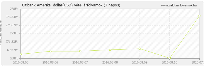 Amerikai dollár (USD) - Citibank deviza vétel 7 napos