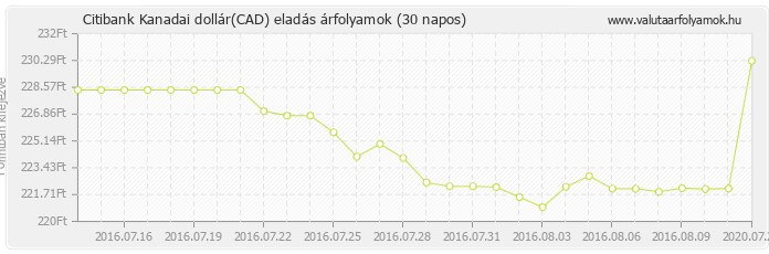 Kanadai dollár (CAD) - Citibank valuta eladás 30 napos