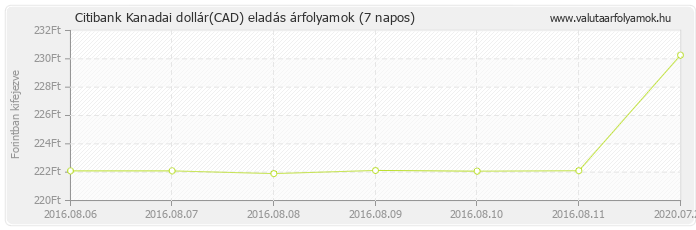 Kanadai dollár (CAD) - Citibank valuta eladás 7 napos