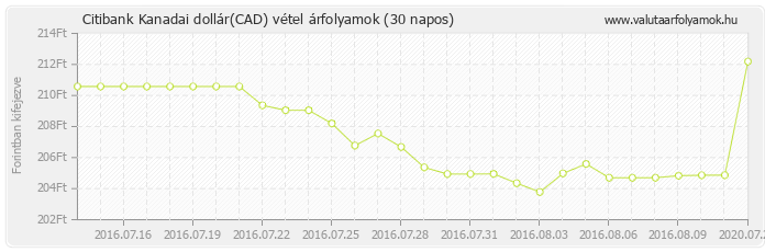 Kanadai dollár (CAD) - Citibank valuta vétel 30 napos