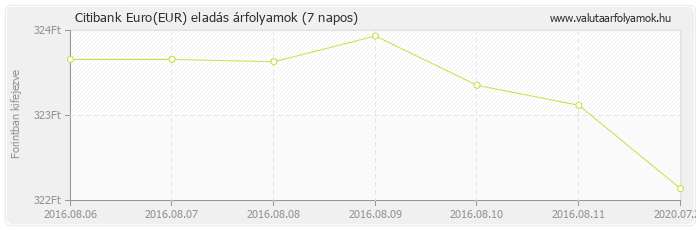 Euro (EUR) - Citibank valuta eladás 7 napos