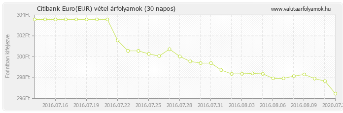 Euro (EUR) - Citibank valuta vétel 30 napos