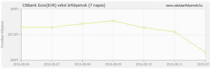 Euro (EUR) - Citibank valuta vétel 7 napos