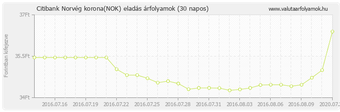 Norvég korona (NOK) - Citibank valuta eladás 30 napos