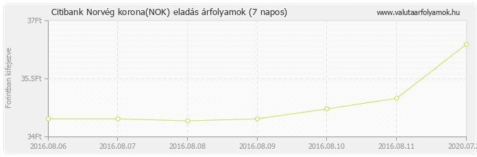 Norvég korona (NOK) - Citibank valuta eladás 7 napos