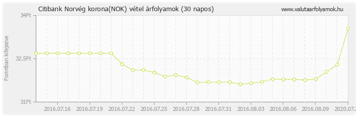 Norvég korona (NOK) - Citibank valuta vétel 30 napos