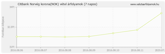 Norvég korona (NOK) - Citibank valuta vétel 7 napos