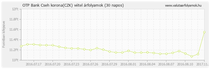 Cseh korona (CZK) - OTP Bank deviza vétel 30 napos