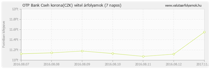 Cseh korona (CZK) - OTP Bank deviza vétel 7 napos