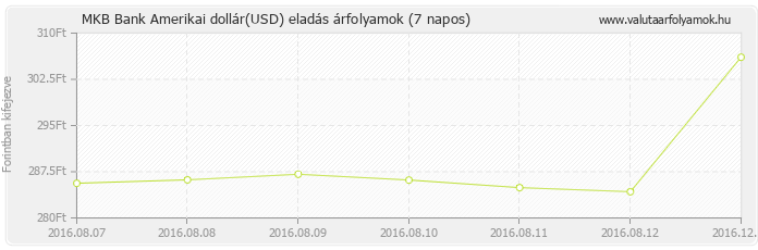 Amerikai dollár (USD) - MKB Bank deviza eladás 7 napos