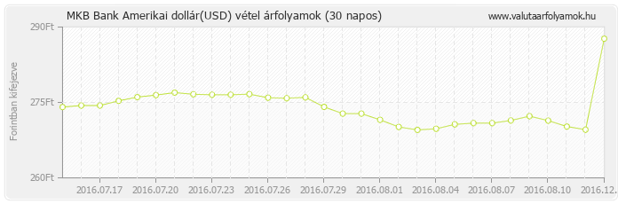 Amerikai dollár (USD) - MKB Bank deviza vétel 30 napos