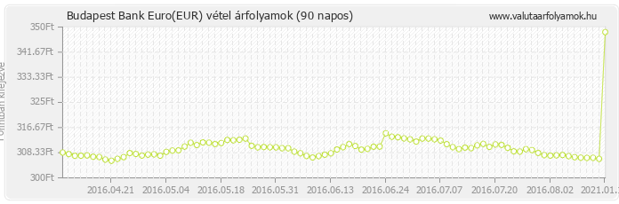 Euro (EUR) - Budapest Bank deviza vétel 90 napos