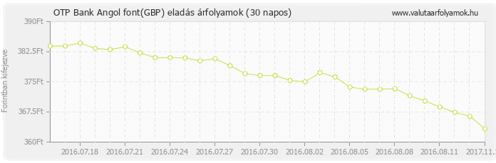 Angol font (GBP) - OTP Bank valuta eladás 30 napos