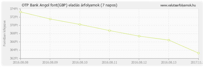 Angol font (GBP) - OTP Bank valuta eladás 7 napos