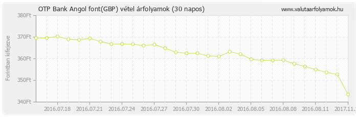 Angol font (GBP) - OTP Bank valuta vétel 30 napos