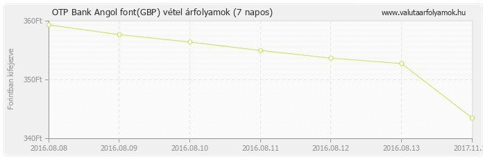 Angol font (GBP) - OTP Bank valuta vétel 7 napos