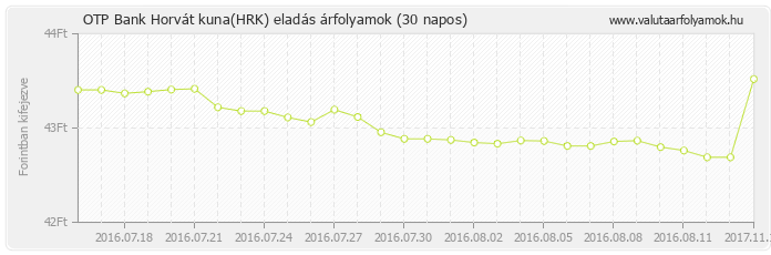 Horvát kuna (HRK) - OTP Bank valuta eladás 30 napos