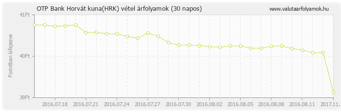 Horvát kuna (HRK) - OTP Bank valuta vétel 30 napos