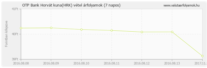 Horvát kuna (HRK) - OTP Bank valuta vétel 7 napos