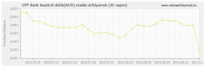 Ausztrál dollár (AUD) - OTP Bank valuta eladás 30 napos