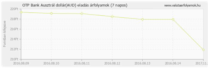 Ausztrál dollár (AUD) - OTP Bank valuta eladás 7 napos