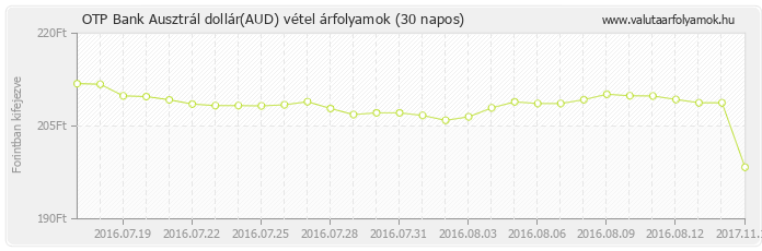 Ausztrál dollár (AUD) - OTP Bank valuta vétel 30 napos