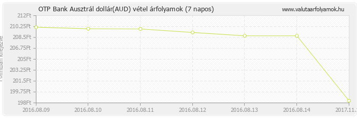 Ausztrál dollár (AUD) - OTP Bank valuta vétel 7 napos