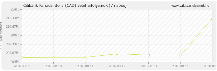 Kanadai dollár (CAD) - Citibank deviza vétel 7 napos