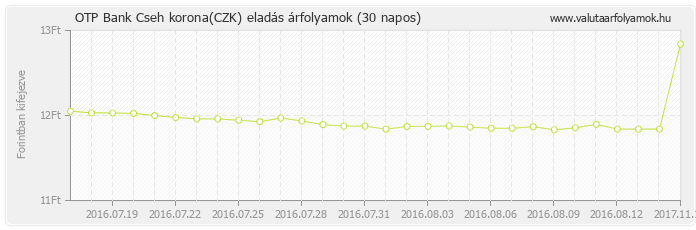 Cseh korona (CZK) - OTP Bank deviza eladás 30 napos