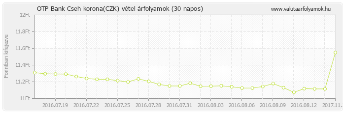 Cseh korona (CZK) - OTP Bank deviza vétel 30 napos