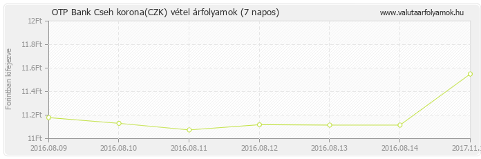 Cseh korona (CZK) - OTP Bank deviza vétel 7 napos