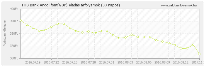 Angol font (GBP) - FHB Bank deviza eladás 30 napos