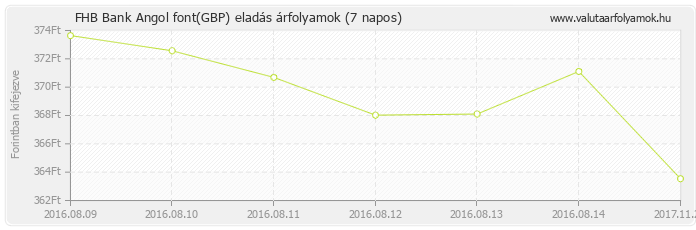 Angol font (GBP) - FHB Bank deviza eladás 7 napos