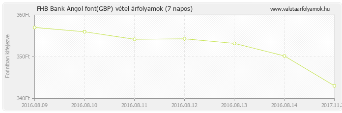 Angol font (GBP) - FHB Bank deviza vétel 7 napos