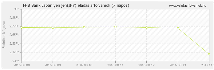 Japán yen jen (JPY) - FHB Bank deviza eladás 7 napos