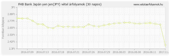 Japán yen jen (JPY) - FHB Bank deviza vétel 30 napos